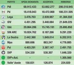 Soldi ai partiti, le grandi manovre