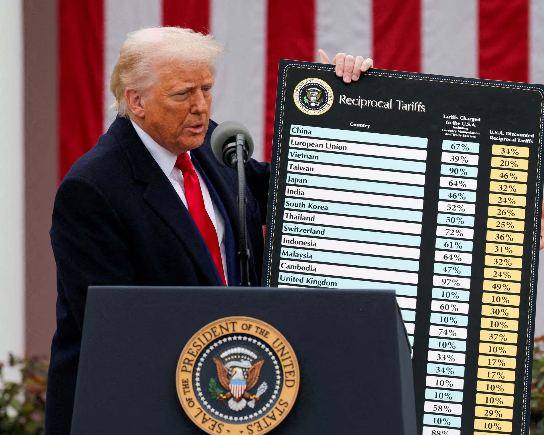 Trump inciampa nei dazi